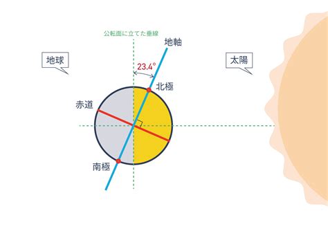 太陽照射角度查詢